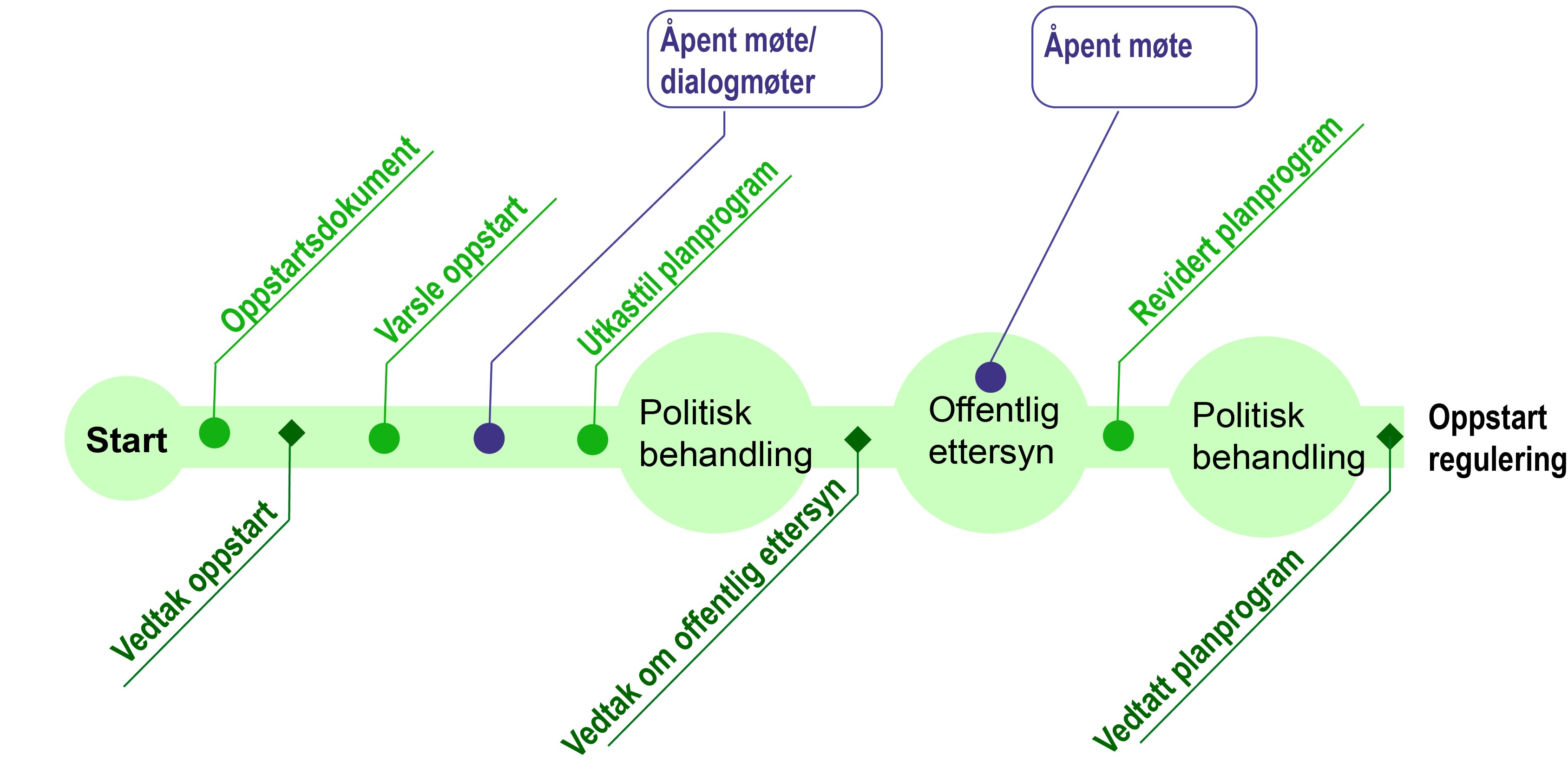 Bildet viser de ulike stadiene i en planprossess