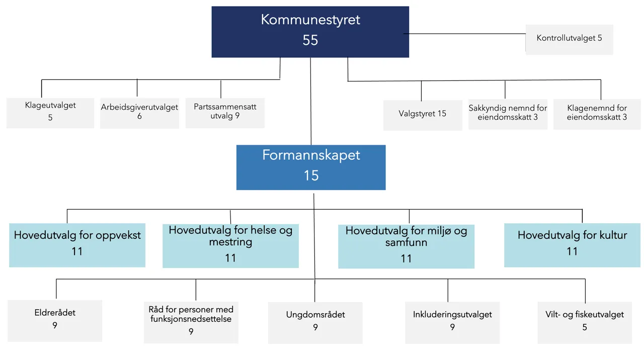 Formanskapsmodellen. På denne siden er det en oversikt over alle råd og utvalg.